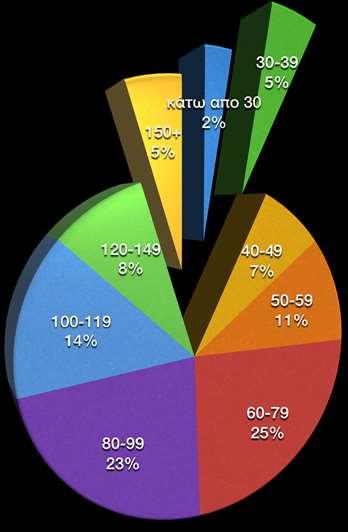 Σε ότι αφορά το μζγεκοσ των κατοικιϊν με βάςθ τα ςτοιχεία τθσ απογραφισ του 2011, ςφμφωνα με το παρακάτω ςχιμα, το 59% είναι 50-99 τμ, το 14% κάτω από 49 τμ, και το 27% πάνω από 100 τμ.