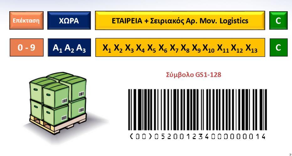 3.10 Μονάδα Logistics Ορίζεται κάθε αντικείμενο, οποιασδήποτε σύνθεσης που προορίζεται για τη μεταφορά ή/και την αποθήκευση, και η διαχείρηση του οποίου είναι απαραίτητη σε ολόκληρη την εφοδιαστική