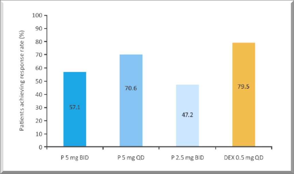 ΠΑΡΟΜΟΙΟ ΠΡΟΦΙΛ ΑΣΦΑΛΕΙΑΣ PSA RESPONSE RATES > 50% ΣΤΙΣ ΠΡΩΤΕΣ 12