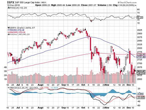 S&P 500: Μεγαλώνει η ανησυχία για τη διαγραμματική εικόνα του βασικότερου παγκόσμιου χρηματιστηριακού δείκτη.