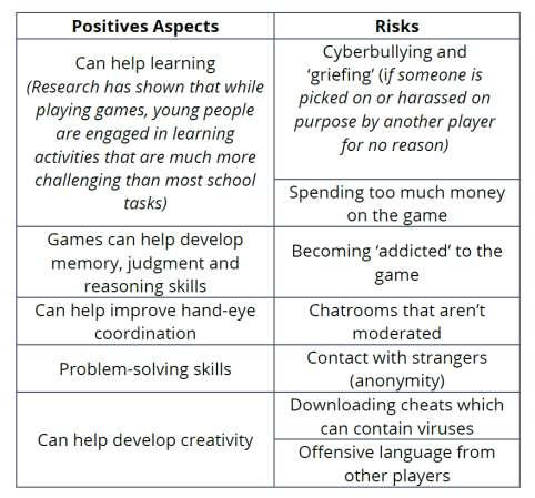 Υπέρ και Κατά για βοήθεια στη Δραστηριότητα A Θετικές πλευρές Βοηθούν στην μάθηση (έρευνα έχει δείξει ότι όταν οι νέοι παίζουν παιχνίδια, εμπλέκονται σε δραστηριότητες μάθησης, οι οποίες συχνά είναι