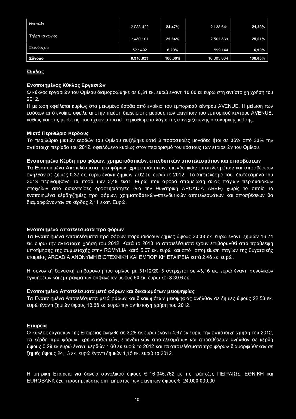Ναυτιλία Τηλεπικοινωνίες Ξενοδοχεία 2.033.422 24,47% 2.138.641 21,38% 2.480.101 29,84% 2.501.839 25,01% 522.492 6,29% 699.144 6,99% Σύνολο 8.310.823 100,00% 10.005.