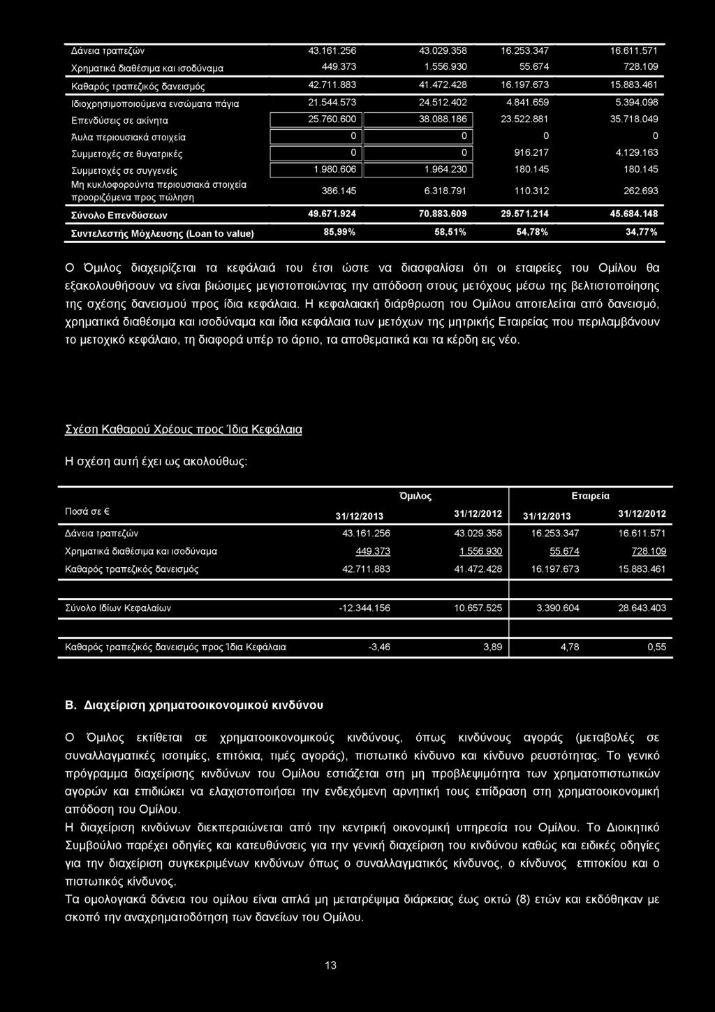 148 Συντελεστής Μόχλευσης (Loan to value) 85,99% 58,51% 54,78% 34,77% Ο Όμιλος διαχειρίζεται τα κεφάλαιά του έτσι ώστε να διασφαλίσει ότι οι εταιρείες του Ομίλου θα εξακολουθήσουν να είναι βιώσιμες