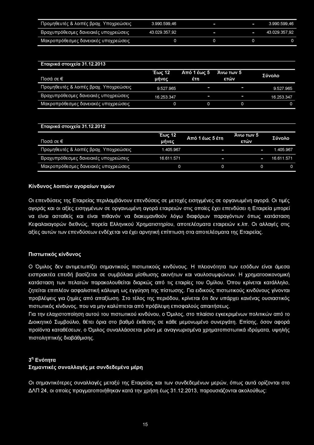 Π ρ ο μ η θ ευ τές & λ ο ιπ ές βραχ. Υ π ο χ ρ εώ σ εις 3.990.599,46 - - 3.990.599,46 Β ρ α χ υ π ρ ό θ εσ μ ες δ α ν εια κ ές υ π ο χ ρ εώ σ εις 43.029.