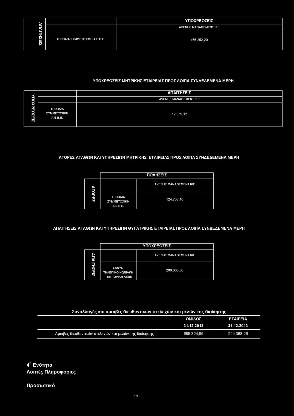 ΑΠΑΙΤΗΣΕΙΣ ΥΠΟΧΡΕΩΣΕΙΣ AVENUEMANAGEMENTIKE ΤΡΟΠΑΙΑΣΥΜΜΕΤΟΧΙΚΗΑ.Ε.Β.Ε. 466.252,20 ΥΠΟΧΡΕΩΣΕΙΣ ΜΗΤΡΙΚΗΣ ΕΤΑΙΡΕΙΑΣ ΠΡΟΣ ΛΟΙΠΑ ΣΥΝΔΕΔΕΜΕΝΑ ΜΕΡΗ ΥΠΟΧΡΕΩΣΕΙΣ ΤΡΟΠΑΙΑ ΣΥΜΜΕΤΟΧΙΚΗ Α.Ε.Β.Ε. ΑΠΑΙΤΗΣΕΙΣ AVENUEMANAGEMENTIKE 12.