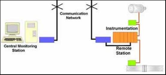 Σχηματικό διάγραμμα ενός συστήματος SCADA: Oι συνιστώσες του συστήματος Δίκτυο Επικοινωνίας (Communication Network) Αντλία Ρυθμιστής στροφών αντλίας (flow actuator) Κεντρικός Σταθμός Παρακολούθησης