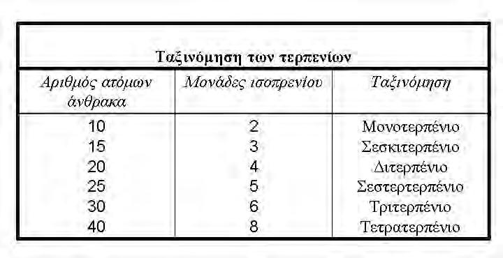 52 7. ΤΕΡΠΕΝΙΑ Τα τερπένια είναι μικρά οργανικά μόρια, φυσικής προέλευσης, που εμφανίζουν τεράστια ποικιλομορφία ως προς τη δομή τους.