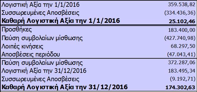κόστος κτήσεως μείον τις συσσωρευμένες αποσβέσεις και τυχόν μειώσεις της αξίας τους.