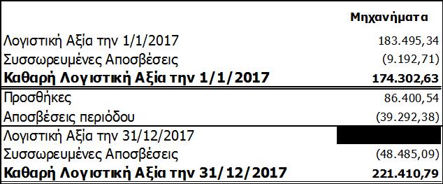 Κατά τη διάρκεια της τρέχουσας χρήσης, η Εταιρεία δαπάνησε το ποσό των 455 χιλ.