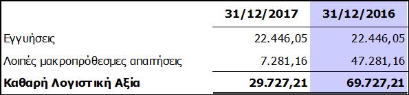 9.5 Αναβαλλόμενες φορολογικές απαιτήσεις / υποχρεώσεις Οι αναβαλλόμενες φορολογικές απαιτήσεις / υποχρεώσεις όπως προκύπτουν από τις σχετικές προσωρινές φορολογικές διαφορές έχουν ως εξής: