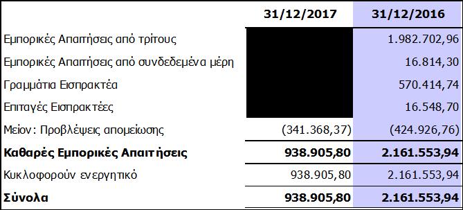 Υπόλοιπο την 1/1/2016 (Χρέωση)/Πίστωση στα αποτελέσματα συνεχιζόμενων δραστηριοτήτων (Χρέωση)/ Πίστωση στην καθαρή θέση Υπόλοιπο την 31/12/2016 Ενσώματα Πάγια (2.098.518,74) 74.810,23 0,00 (2.023.