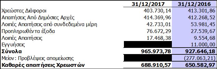 Η ενηλικίωση των πελατών που δεν έχουν υποστεί απομείωση, παρουσιάζεται στον πίνακα που ακολουθεί: 31/12/2017 31/12/2016 Δεν είναι ληξιπρόθεσμα και δεν είναι απομειωμένα 352.808,35 1.061.