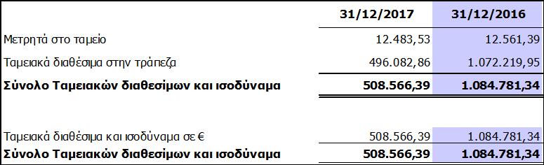 9.10 Μετοχικό κεφάλαιο Την 31η Δεκεμβρίου 2017 το σύνολο των εκδοθέντων κοινών μετοχών ανήρχετο σε 2.425.909 κοινές ονομαστικές μετοχές, ονομαστικής αξίας 2,93 ευρώ η κάθε μία.