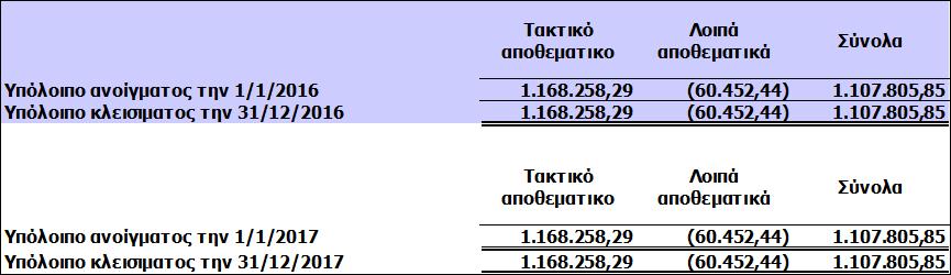 Η μη διανομή μερίσματος τελεί υπό την έγκριση της τακτικής Γενικής Συνέλευσης. 9.11 Λοιπά Αποθεματικά Τα λοιπά αποθεματικά της Εταιρείας αναλύονται ως εξής: 9.