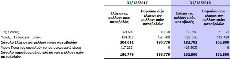 9.14 Προβλέψεις Οι προβλέψεις που αφορούν την Εταιρεία αναγνωρίζονται εφ όσον υπάρχουν