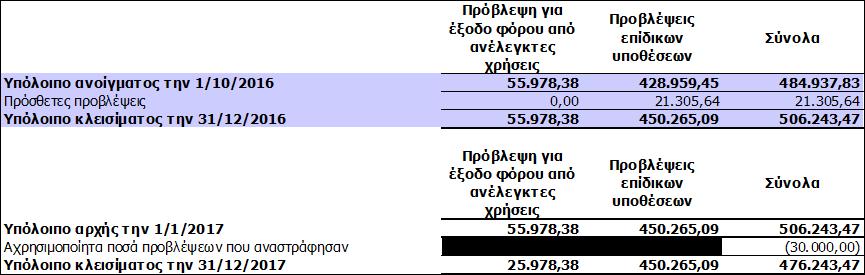 πιθανότητα εκκαθάρισης τους μέσω εκροών πόρων, και εφ όσον η υποχρέωση του ποσού μπορεί να