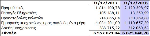 Τα ανωτέρω ποσά εμφανίζονται στο κονδύλι «Μακροπρόθεσμες Προβλέψεις» στη Κατάσταση
