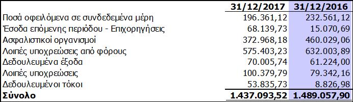 9.17 Φόροι εισοδήματος πληρωτέοι Δεν υπάρχουν φόροι εισοδήματος πληρωτέοι για την τρέχουσα και προηγούμενη χρήση. 9.
