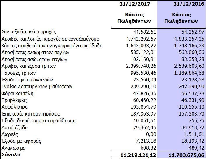19 Πωλήσεις Οι πωλήσεις αναλύονται ως εξής: Τα έσοδα από παροχή υπηρεσιών του έτους 2017 έχουν επιβαρυνθεί κατά -2,4 εκ.