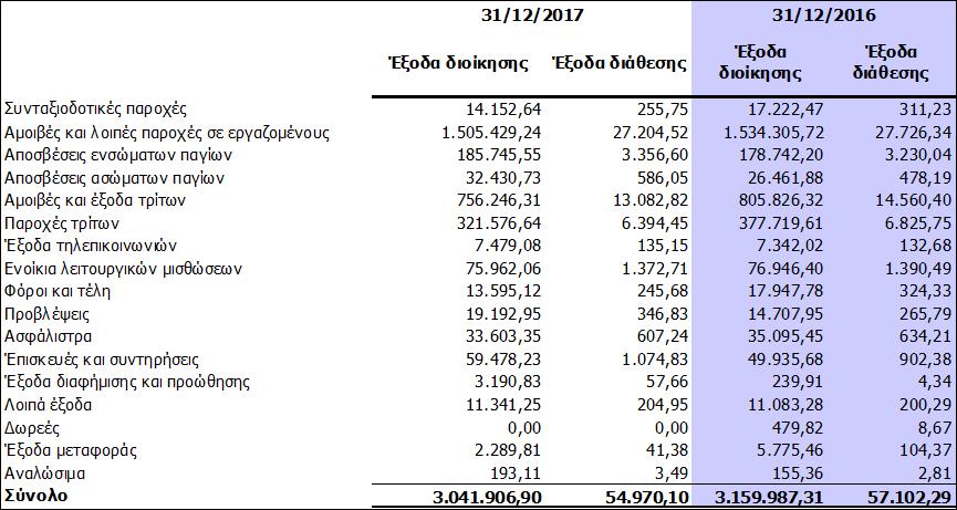 9.21 Έξοδα Διοίκησης/Διάθεσης Τα έξοδα διοίκησης και διάθεσης της Εταιρείας αναλύονται στους παρακάτω