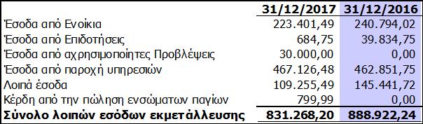 λόγω συνταξιοδοτικών προγραμμάτων καθορισμένων εισφορών ανέρχονται σε 32 χιλ.