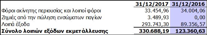9.22 Λοιπά έσοδα / έξοδα εκμετάλλευσης Τα λοιπά έσοδα εκμετάλλευσης για τις χρήσεις 2017 και 2016 έχουν ως