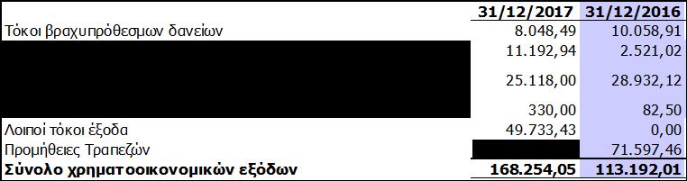 26 Φόρος εισοδήματος Ο φόρος εισοδήματος αναλύεται ως εξής : Σύμφωνα με την φορολογική