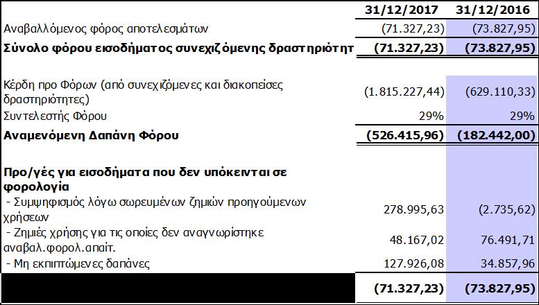 διενεργήθηκε από Ορκωτούς Ελεγκτές Λογιστές σύμφωνα με το άρθρο 82 του Ν.