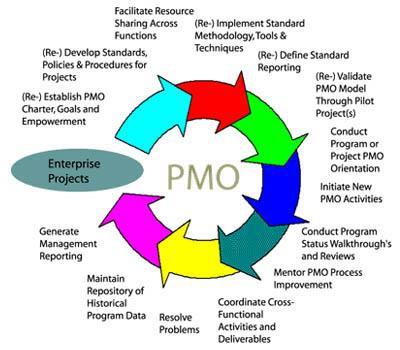 Το PMO όντας μια οργανωτική οντότητα, υπεύθυνη για τη διακυβέρνηση όλων των έργων του οργανισμού, σε όλο το βάθος και το πλάτος τους, έχει βασικό ρόλο στην συγκέντρωση, ενιοποίηση και διάχυση της