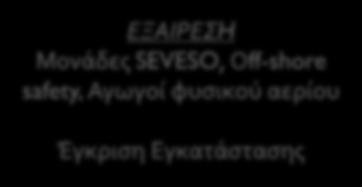 επαγγελματικά εργαστήρια, μηχανολογικές εγκαταστάσεις παροχής υπηρεσιών χαμηλής όχλησης και αποθήκες χαμηλής όχλησης (άρθρο 48 Α παρ. 2 ν. 4442/2016).