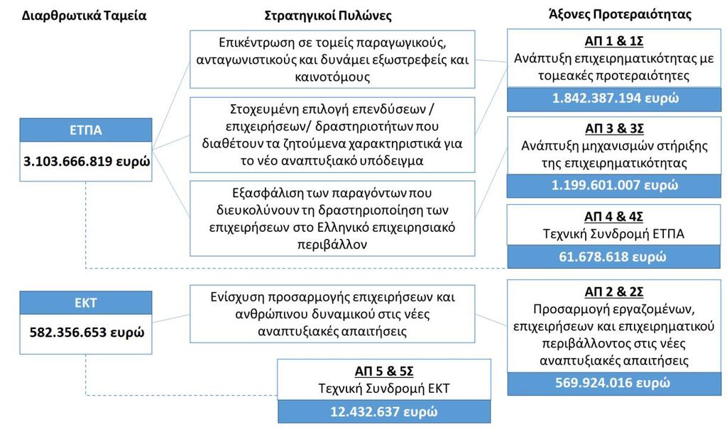 Η δομή του προγράμματος Το πρόγραμμα διαμορφώνεται συνολικά σε 3 βασικούς και 3 συμπληρωματικούς άξονες και 4 άξονες τεχνικής βοήθειας (2 βασικοί και 2 συμπληρωματικοί).