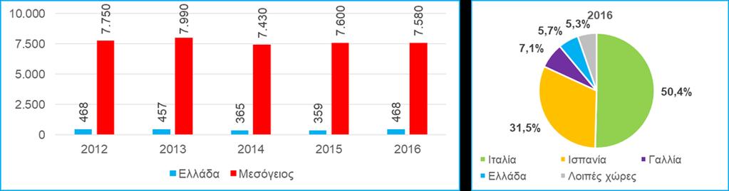 Κρουαζιέρα (ΙΙ) Κινήσεις επιβατών κρουαζιέρας στους λιμένες αφετηρίας, σε χιλ.