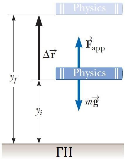 Μετατοπίζουμε αργά ένα βιβλίο από τη θέση y i στη θέση y f μέσω δύναμης F app Σύστημα: Βιβλίο + Γη Αύξηση ενέργειας συστήματος λόγω έργου της F app Μεταφέρουμε ενέργεια στο σύστημα Καμιά αλλαγή στην