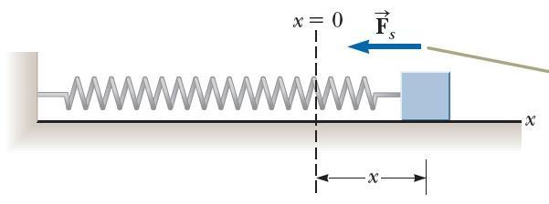 Δύναμη ελατηρίου Σύστημα == σώμα δεμένο στο ελατήριο Δύναμη F s εγείρεται επάνω στο σώμα από το ελατήριο όταν το τελευταίο εκτείνεται ή συμπιέζεται Η δύναμη μεταβάλλεται ανάλογα με τη απομάκρυνση από