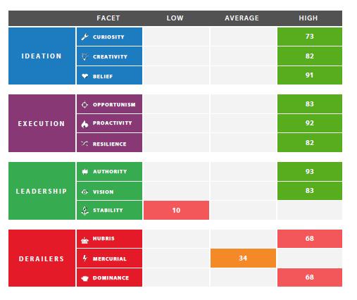 Οι διαστάσεις του Disrupt Talent Curiosity (Περιέργεια) Creativity (Δημιουργικότητα) Belief (Πεποίθηση) Opportunism (Εντοπισμός Ευκαιριών) Proactivity (Ενεργοποίηση) Resilience