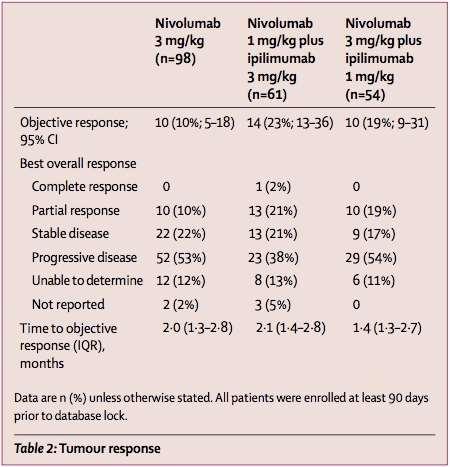 1-y OS 33% nivo 43% nivo+ipi durable responses irrespective of