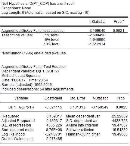 μεταβλητής GDP