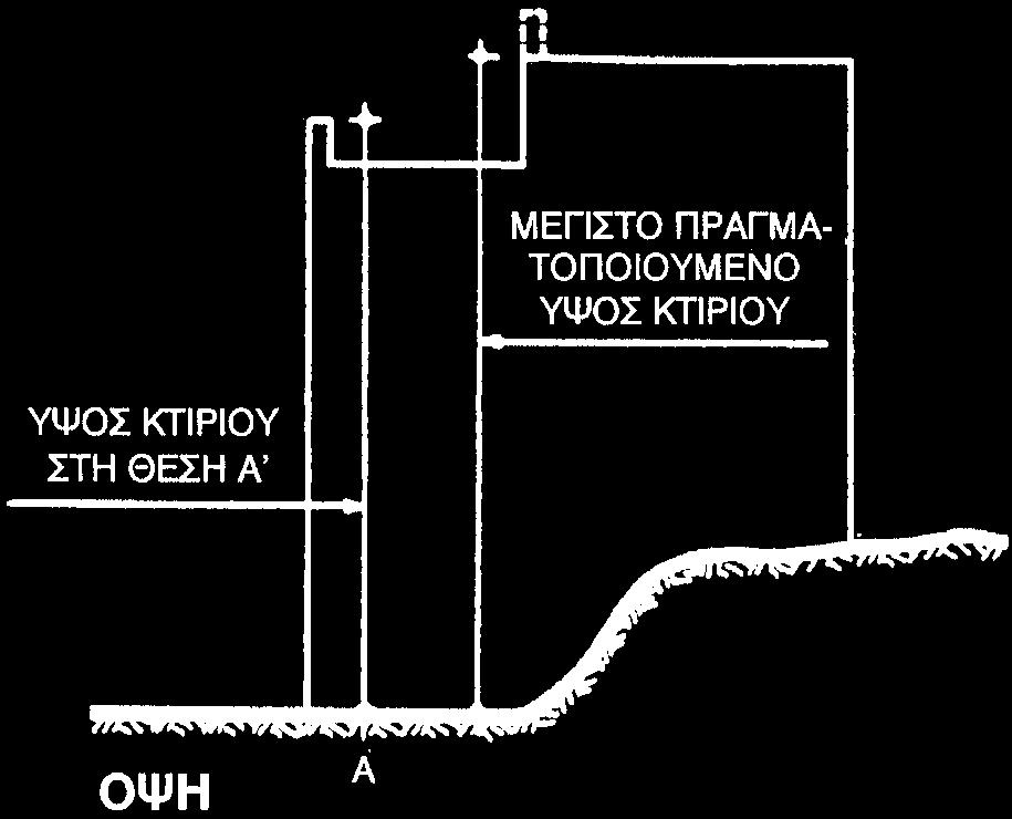 Μέγιστο επιτρεπόμενο ύψος κτιρίου το ύψος του ανώτατου επιπέδου του κτιρίου, πάνω