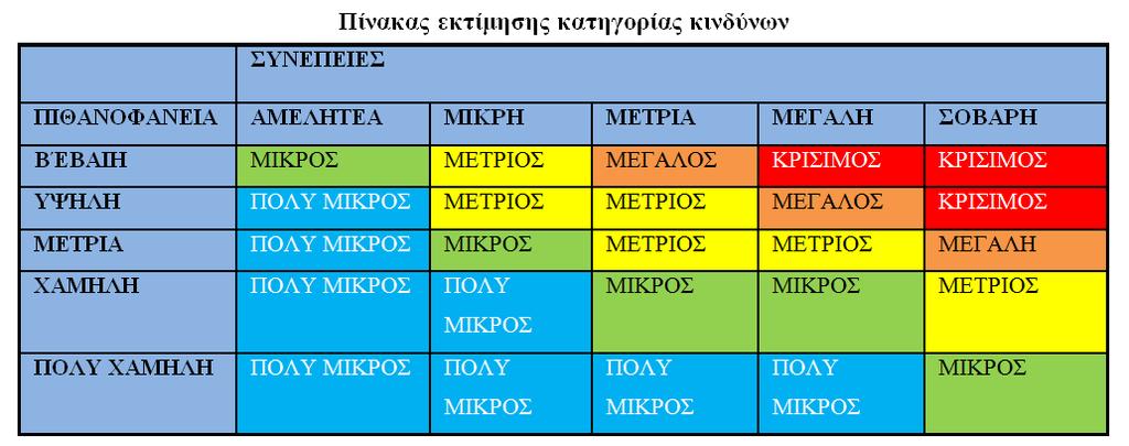 Μήτρα επικινδυνότητασ 6o SECURITY