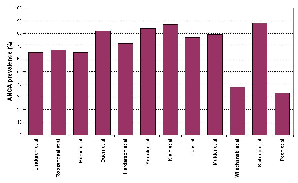 Εικόνα 40. Επιπολασμός ANCA αντισωμάτων στον ορό ασθενών με ΠΣΧ. Τροποποιημένο σχήμα από Terjung et al (539). Τα ανιχνευόμενα ANCA στους ασθενείς με ΠΣΧ μπορεί να είναι p-anca, c-anca ή άτυπα p-anca.