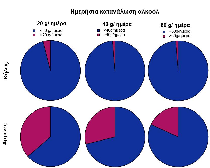 Τέλος, συχνότερη από 3 φορές την εβδομάδα κατανάλωση γάλακτος αναφέρει το 49.2% των ερωτηθέντων, το οποίο στη συντριπτική πλειοψηφία (93.2%) ήταν παστεριωμένο, πλήρες.