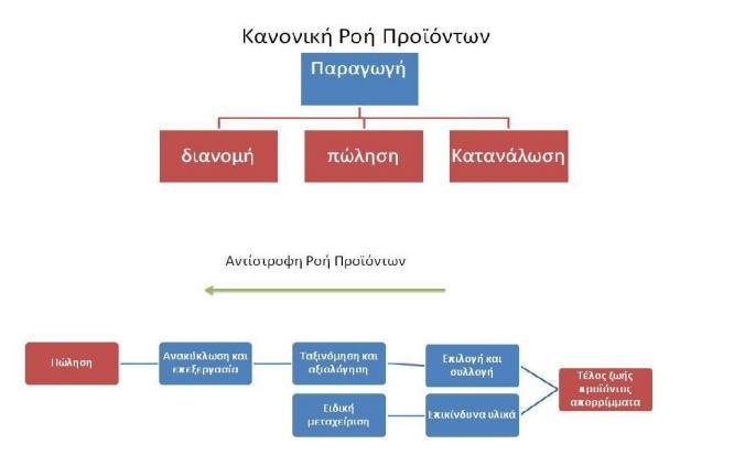 προς το περιβάλλον τρόπους και, τέλος, η δυνατότητα να παρέχονται τα χρήσιμα υλικά από τα επιστρεφόμενα προϊόντα σε άλλες αγορές. 2.