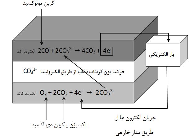 420 مدلسازی سیستم تبدیل انرژی از پسماندهای شهری با بهره گیری از... LHV میگردد[ 40 ]: بر مبنای خشک پسماند ارزش حرارتی پائین سوخت می باشد و از طریق معادله زیر محاسبه LHV=4.