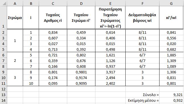 Στρώμα Μερίδιο Κατανομής Νούμερο Τυχαίου Μέγεθος Στρώματος Δείγματος r i = 0 + 0,55r i 4 1 0 F(x) 0,55 2 0,55 F(x) 0,90 3 0,90 F(x) 1 r i = 0,55 + 0,35r i 3 r i = 0,9 + 0,1r i 3 Πίνακας 5:
