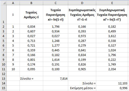5.2. Μέθοδος Συμπληρωματικών Τυχαίων Αριθμών Η δεύτερη τεχνική μείωσης της διακύμανσης είναι η μέθοδος συμπληρωματικών τυχαίων αριθμών.