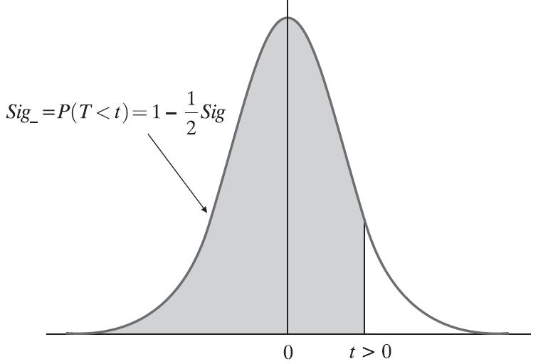 T ~ t Sig P( T t H) p-value Sig Sig