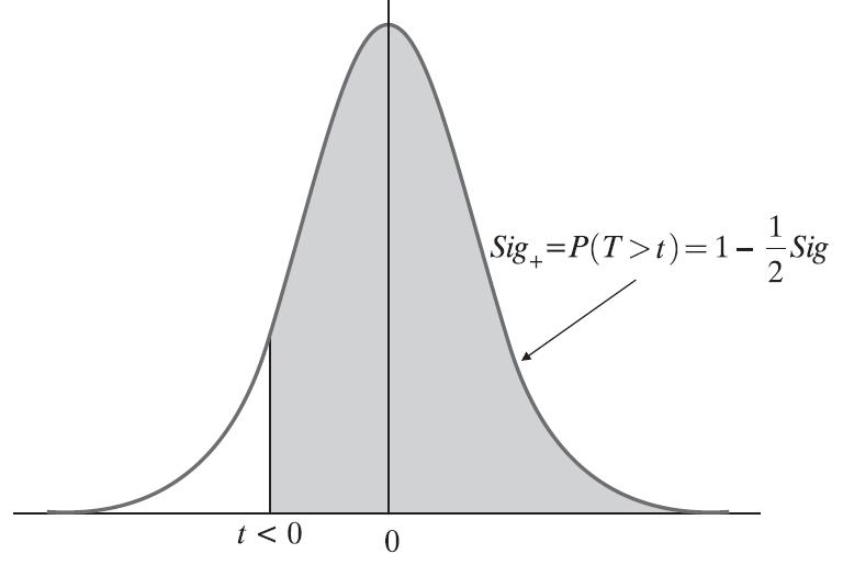 T ~ t Sig P( T t H) p-value Sig Sig