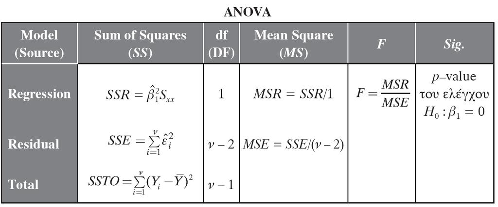 ANOVA, βαθμοί ελεςθεπίαρ και μέζα αθποίζμαηα ηεηπαγώνων SS MS βαζκνί
