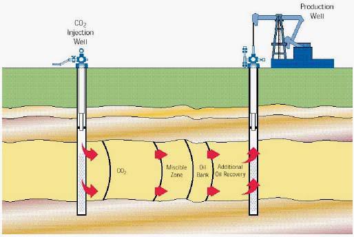 3.3.1 Αποθήκευση σε ενεργούς ταμιευτήρες πετρελαίου (EOR) Η τεχνική της βελτιωμένης ανάκτησης πετρελαίου (Enhanced Oil Recovery) χρησιμοποιείται σε ταμιευτήρες οι οποίοι έχουν σχεδόν εκκενωθεί ή σε