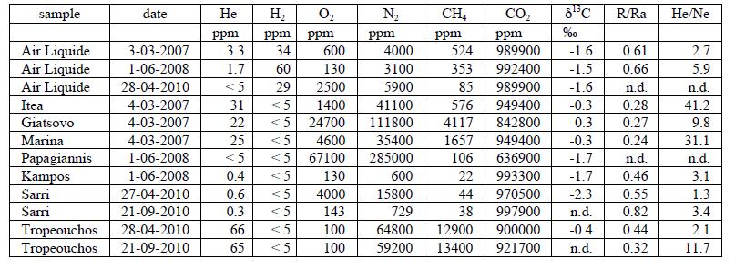 3.8 Ο αντίκτυπος του CO2 στην ποιότητα των υδάτων στην περιοχή της Φλώρινας 3.8.1 Αποτελέσματα αναλύσεων με βάση το CO2 Όλα τα αέρια που μελετήθηκαν εμφανίζουν CO 2 σε ποσοστό τουλάχιστον 90%.